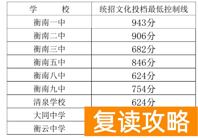 2022衡阳衡南县中考最低录取分数线